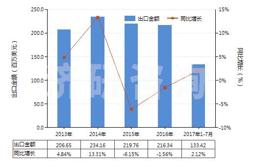 2013-2017年7月中國聚酰胺-6,6（尼龍-6,6）紡制的高強力紗(HS54021920)出口總額及增速統(tǒng)計